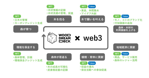 web3が森林資源の循環利用に貢献できる未来（出所：TIS）