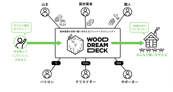 「サウナ小屋を建てたい」人がいる場合の支援イメージ（出所：TIS）