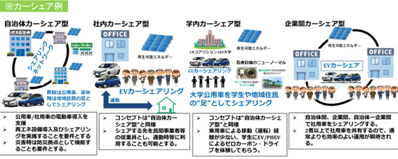 事業概要（出所：環境省）