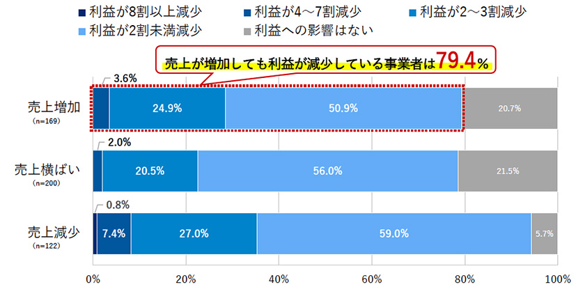 2023年2月と2022年2月の売上・利益比較（出所：全国商工会連合会）