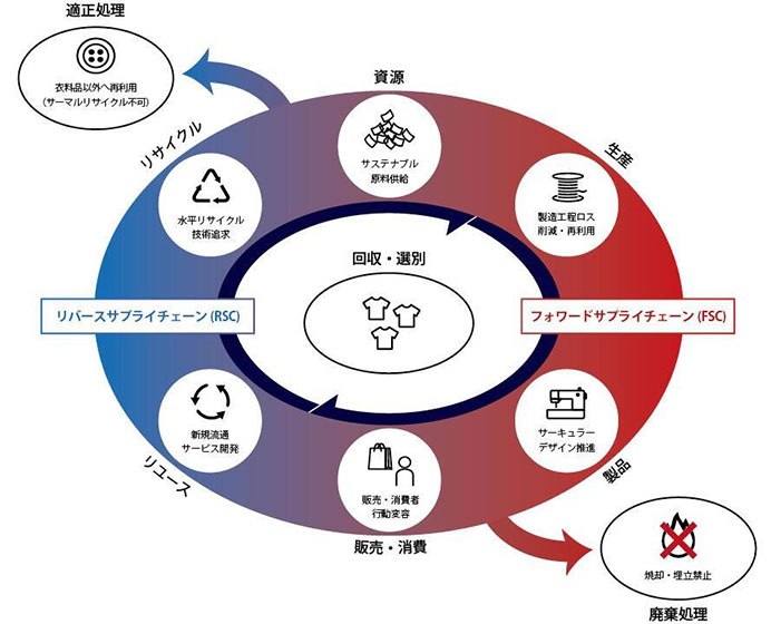 「PATCHWORKS」が目指すサーキュラーエコノミーシステムの構想図（出所：豊田通商）