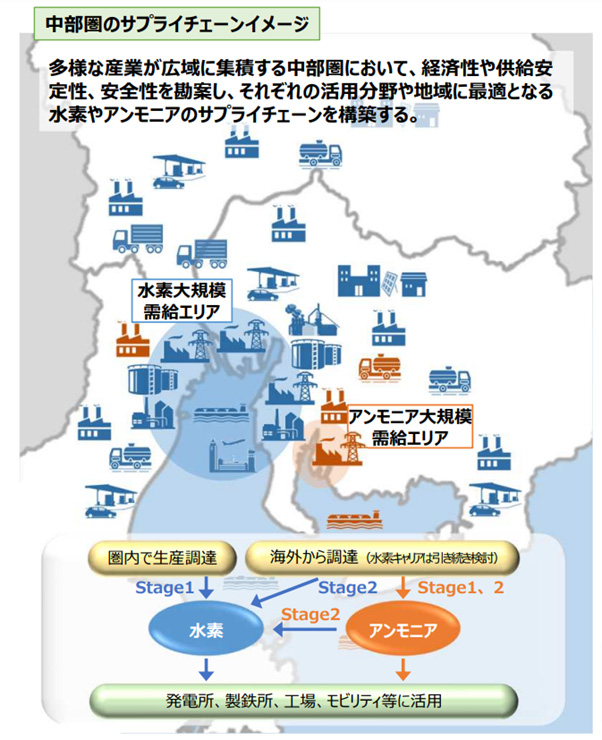 中部圏のサプライチェーンイメージ（出所：中部圏水素・アンモニア社会実装推進会議）