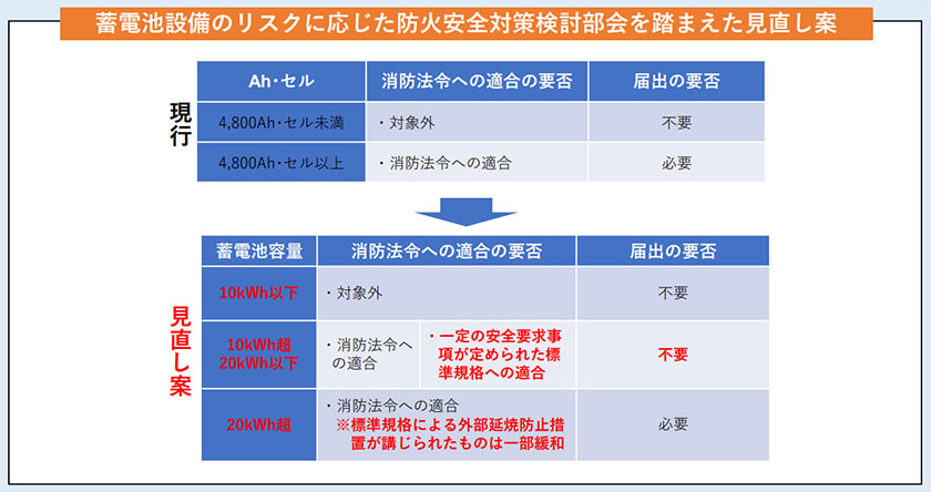 見直し案について（出所：総務省）