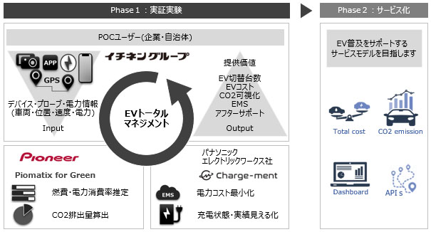 EVトータルマネジメント・イメージ図（出所：パナソニック）