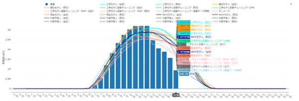  共同開発した実証システム（発電量の予測値／実績値の確認画面）（出所：東芝エネルギーシステムズ）