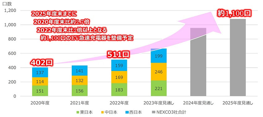 EV急速充電器　整備見通し（2020年度末～2025年度末（充電口数）（出所：NEXCO東日本）
