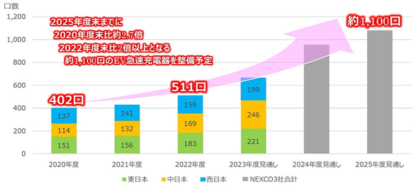 EV急速充電器 整備見通し(2020年度末~2025年度末(充電口数)(出所:NEXCO東日本)