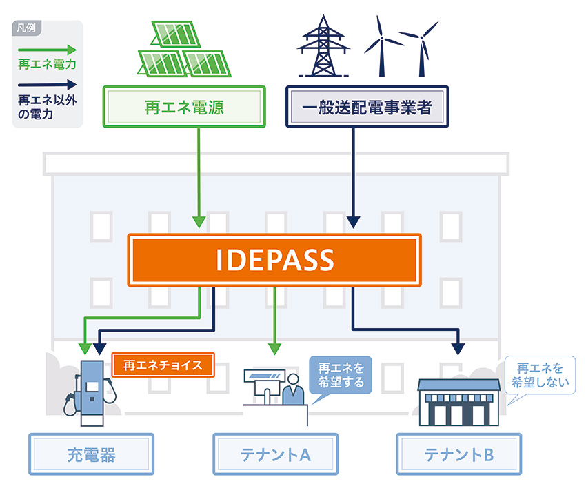 IDEPASSによる電力分別供給イメージ（出所：出光興産）