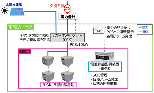 蓄電システム概要図(出所:古河電気工業)