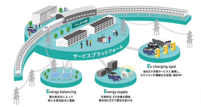 蓄電サービスプラットフォームとして地域に貢献する「でんきの駅」イメージ（出所：JR九州）