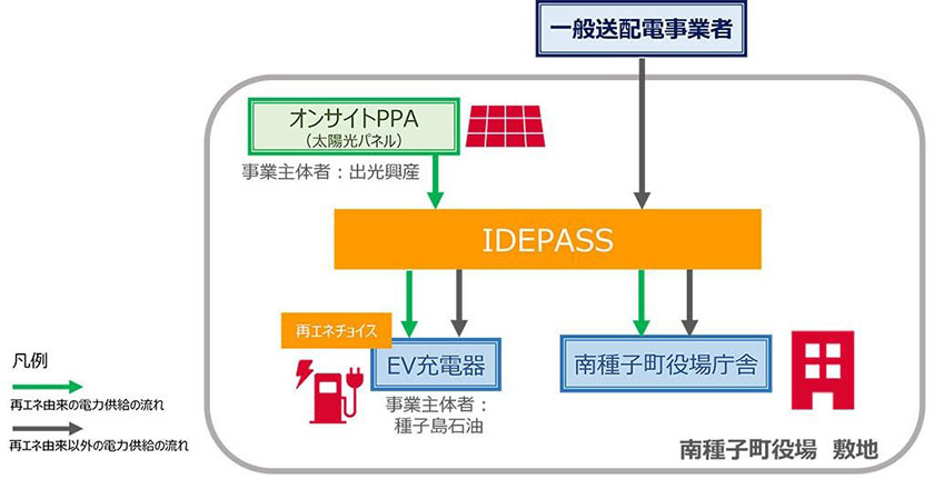 実証における電力供給イメージ図。「再エネ由来電力供給の流れ」について実証する（出所：出光興産）