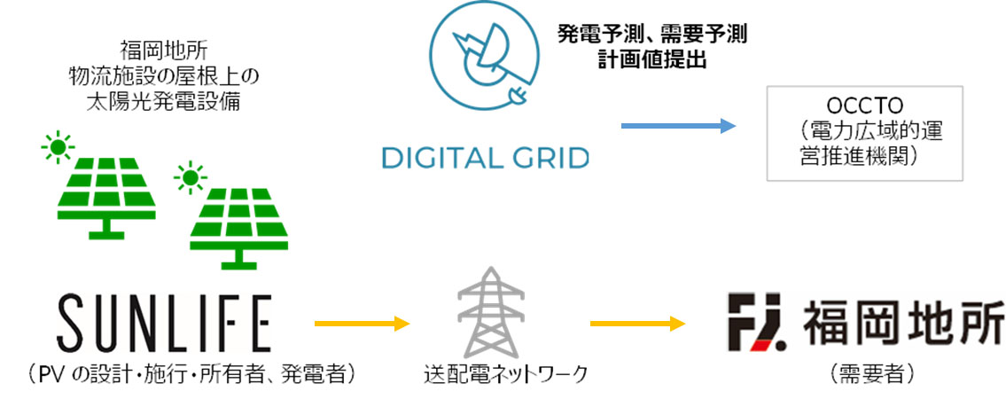 取り組みのスキーム図（出所：デジタルグリッド）