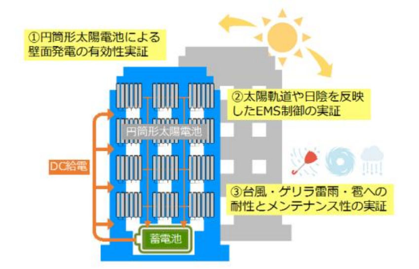 円筒形太陽電池による壁面発電の実証（出所：東京都）