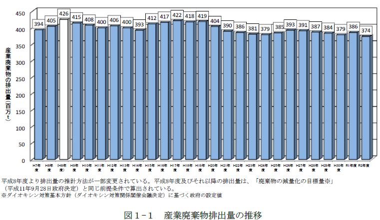 （出所：環境省）