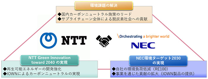 NTTグループとNECグループの基本合意イメージ（出所：NEC）