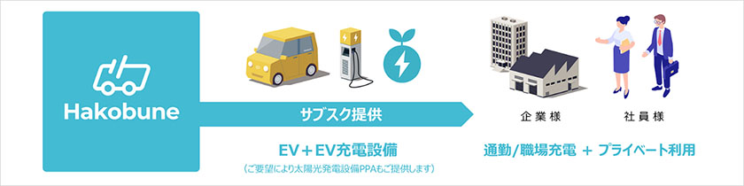 Hakobuneのサービス概要(出所:住友商事)