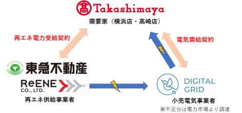 リエネソーラーファーム東松山太陽光発電所(出所:高島屋)