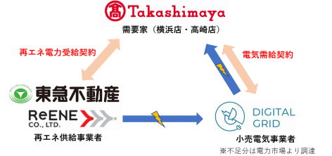 リエネソーラーファーム東松山太陽光発電所（出所：高島屋）