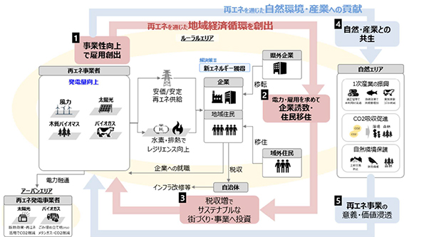 地方の町村部における「地域経済活性化モデル」サポート例