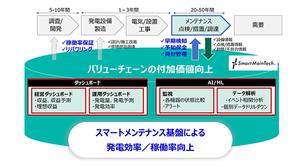 長期にわたる設備メンテナンスで蓄積されたデータを皮切りに、設備の早期異常検知や予知保全だけでなく、稼働率保証や事業計画シミュレーションが高度に行えるようになるなど、バリューチェーン全体の付加価値向上を目指している 