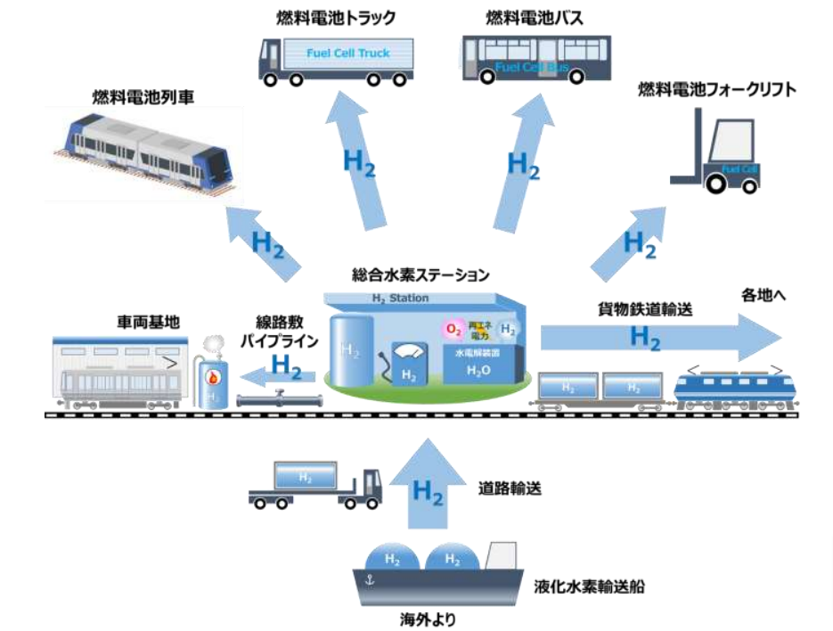 水素利活用計画のイメージ（出所：JR西日本）