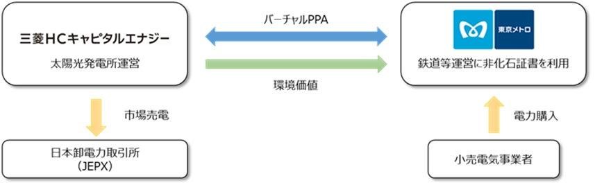 バーチャルPPA　スキーム図（出所：東京メトロ）