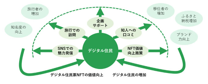 住民票NFTによる関係住民創出のイメージ（出所：メディアエクイティ）