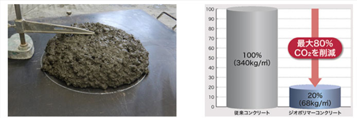 （左）セメノン（™）の練上り性状、（右）CO₂の削減効果（出所：IHI）