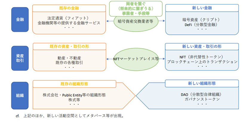日本でのweb3の基本的考え方（出所：Web3.0研究会）