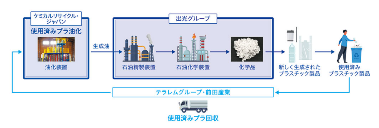 事業におけるリサイクルチェーン（出所：出光興産）