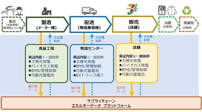 事業イメージ図（資料提供：セブン＆アイ・ホールディングス）