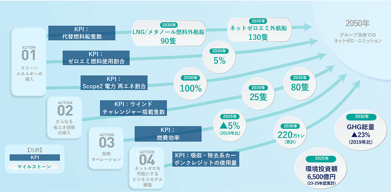 （出所：商船三井）