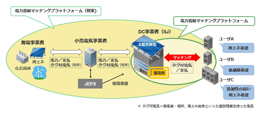 商用提供のイメージ（出所：インターネットイニシアティブ）