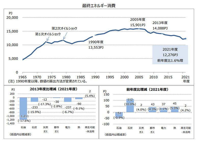 2021年度最終エネルギー消費(出所:資源エネルギー庁)