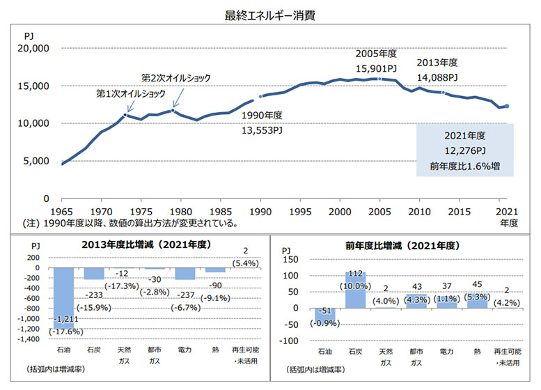 2021年度最終エネルギー消費（出所：資源エネルギー庁）