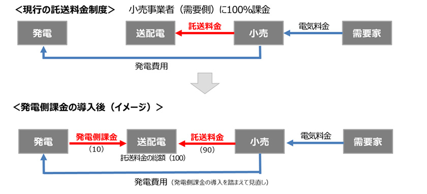 発電側課金の導入イメージ（出所：電力・ガス取引監視等委員会　制度設計専門会合）