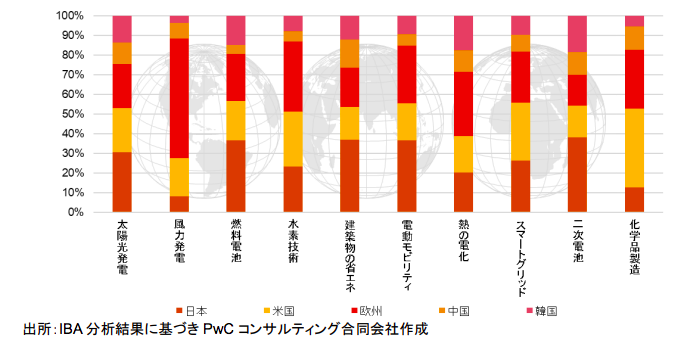 各国・地域グローバル特許出願件数比較（PwC Japanグループ）