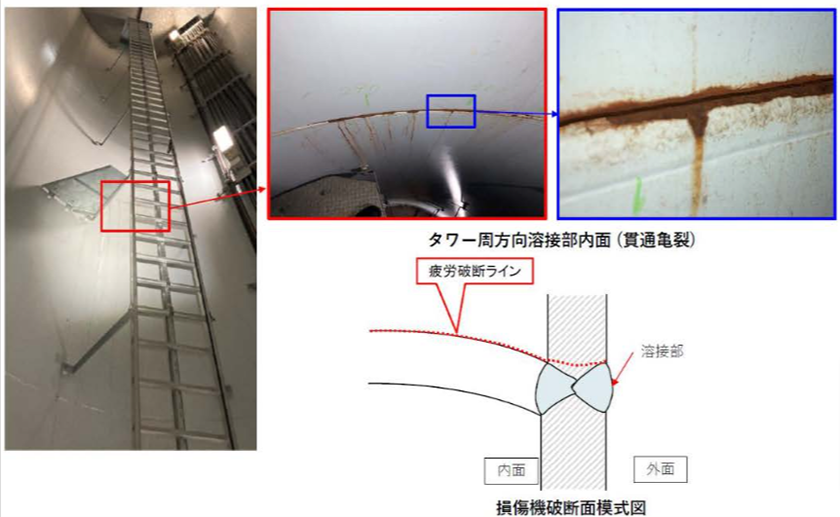 損傷部（溶接線部）内面発錆・塗装割状況（出所：日本風力開発ジョイントファンド）