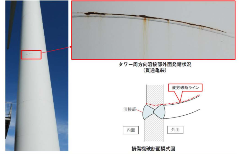 損傷部（溶接線部）外面発錆・塗装割状況（出所：日本風力開発ジョイントファンド）