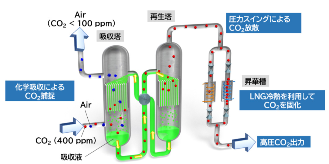 LNG未利用冷熱を活用した、大気中のCO2分離回収イメージ（出所：日揮ホールディングス）