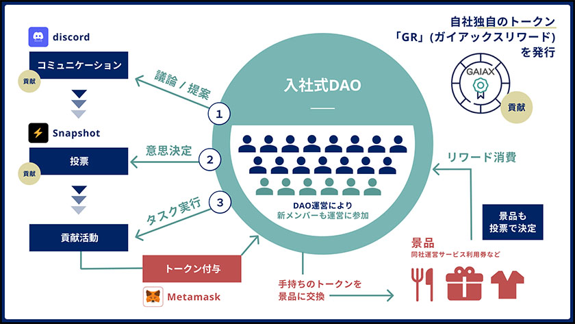 035870-2DAO型入社式のイメージ図（出所：ガイアックス）