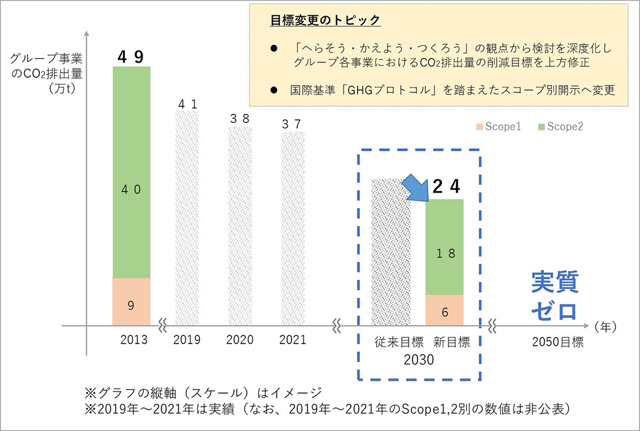 小田急グループのCO2排出量実質ゼロに向けた新たな目標（従来目標との比較）（出所：小田急電鉄）