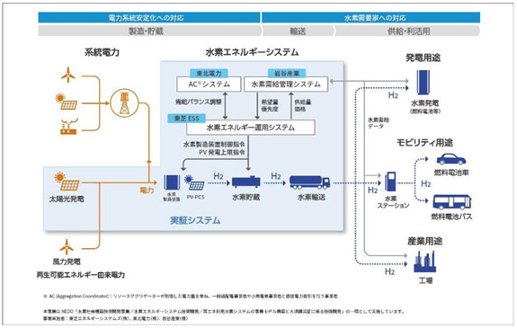 新事業の全体像（出所：東芝エネルギーシステムズ）