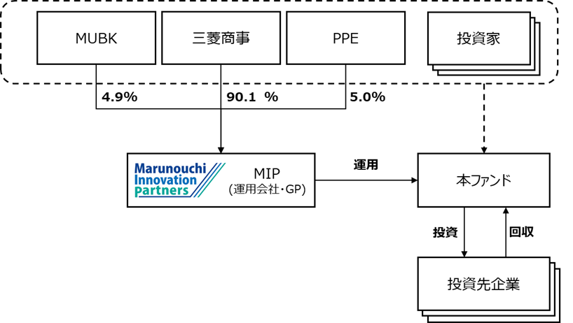 ファンドのスキーム図(出所:三菱商事)
