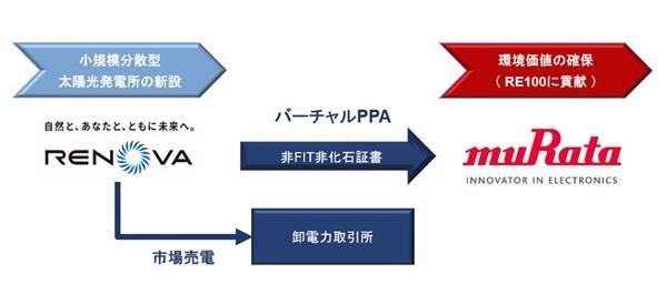 レノバとの取引イメージ（出所：村田製作所）