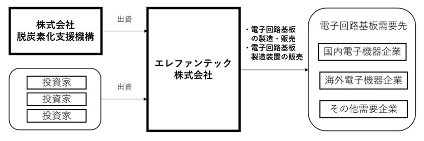 事業・投資スキーム概要（出所：脱炭素化支援機構）