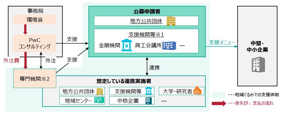 「地域ぐるみでの脱炭素経営支援体制構築モデル事業」のスキーム図（出所：環境省）