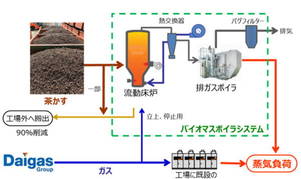 和歌山ノーキョー海南工場に導入したバイオマスボイラシステム概要（出所：Daigasエナジー）