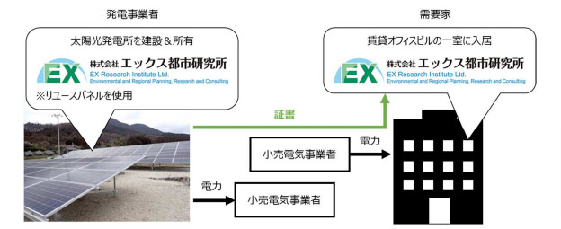 非FIT太陽光発電所建設とV-PPAによるRE Action目標達成のスキーム（出所：浜田）