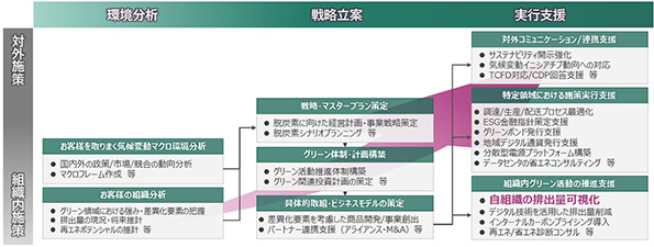 コンサルティングメニュー概略